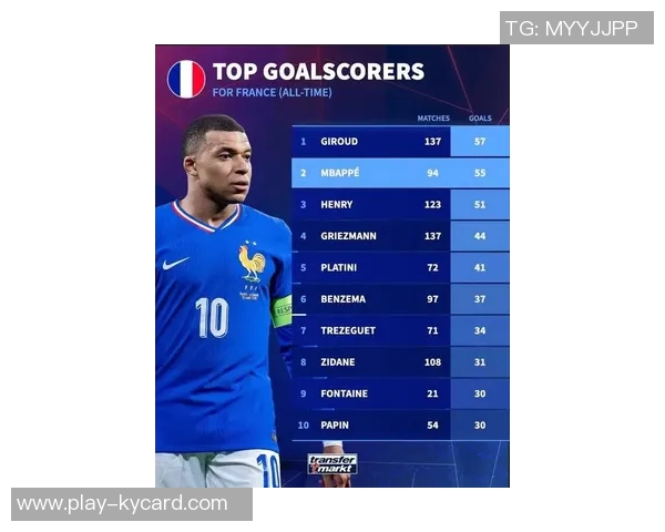 姆巴佩状态火热国家队近5场狂轰5球距吉鲁仅差4球争夺射手王 姆巴佩状态火热国家队近5场狂轰5球距吉鲁仅差4球争夺射手王